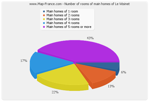 Number of rooms of main homes of Le Vésinet